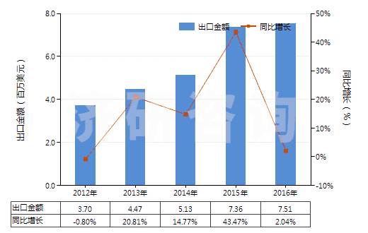 2012-2016年中國其他口腔及牙齒清潔劑(包括假牙模膏及粉)(HS33069000)出口總額及增速統(tǒng)計(jì)